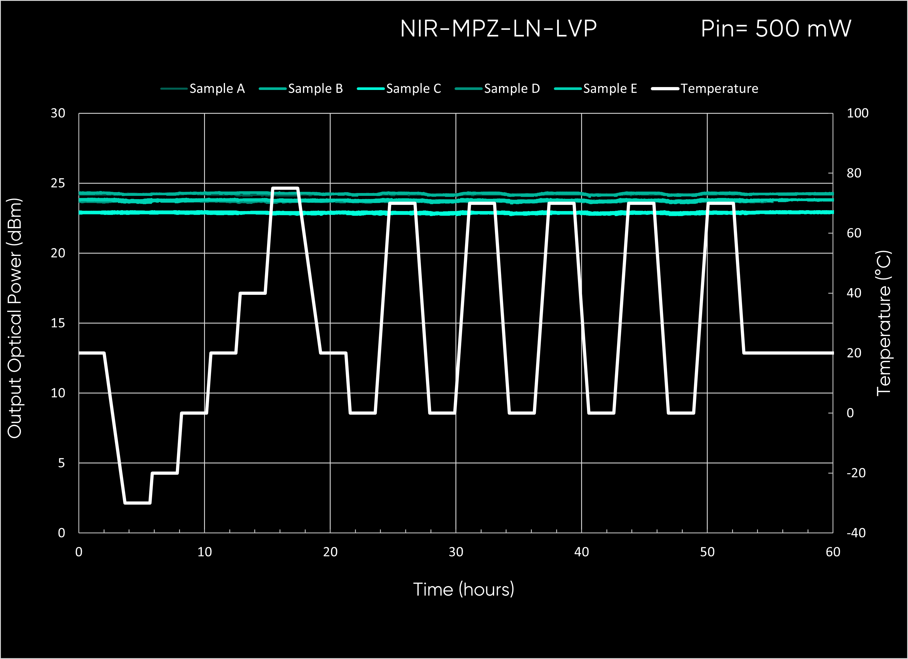Exail nir mpz ln temperature variations