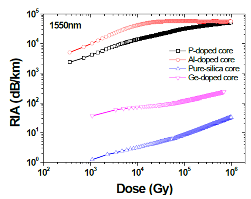 Exail optical fibers for sensors in nuclear environment 2