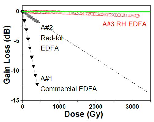 Exail optical fibers for amplifiers and lasers 3