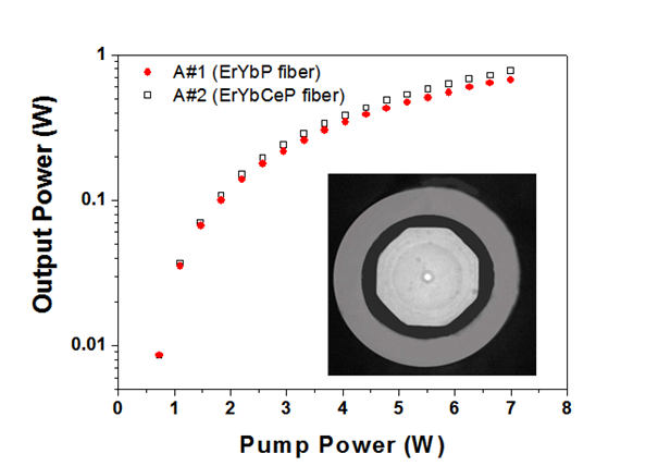 Exail optical fibers for amplifiers and lasers 1