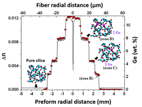 Exail optical fibers for theoretical studies 2