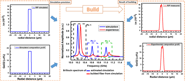 Exail custom optical fibers for challenging radiative environment 1