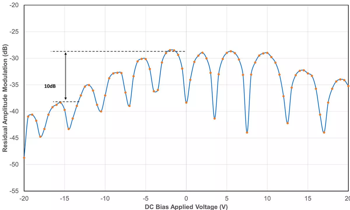 Exail residual amplitude modulation modulator response