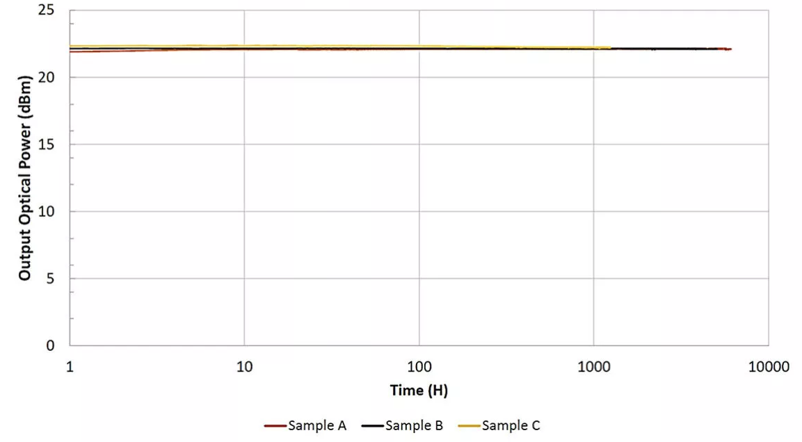 Exail modulator nir mpx ln 0 1 stability versus optical input power