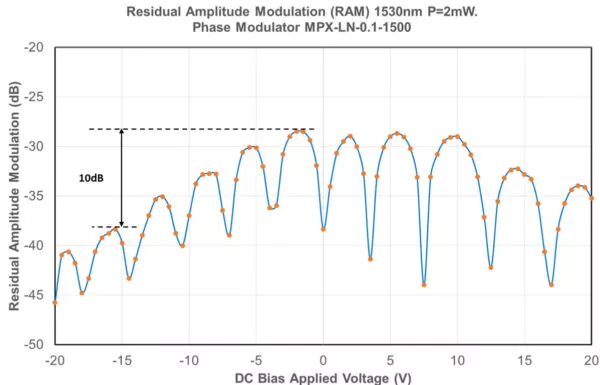 Exail ram suppression with permanent dc bias applied