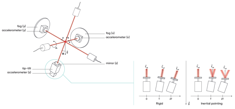 A leap towards quantum inertial sensing for onboard applications with ...