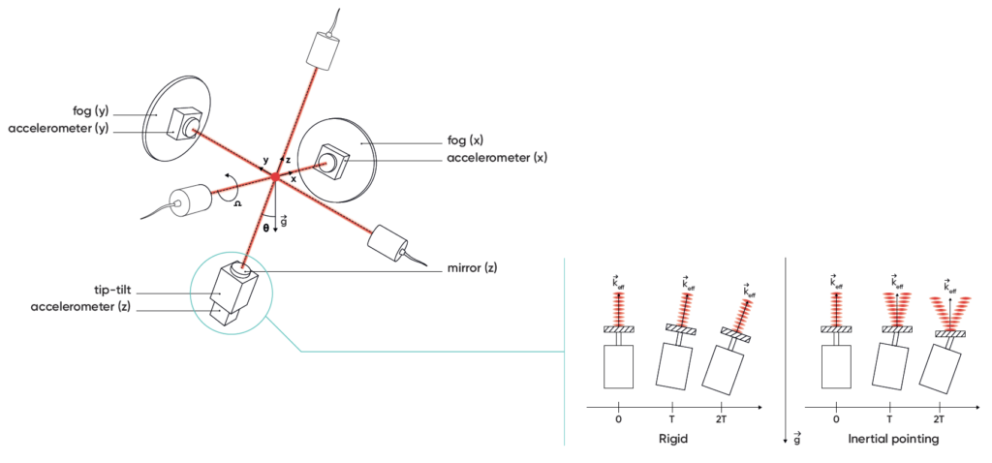 A leap towards quantum inertial sensing for onboard applications with ...